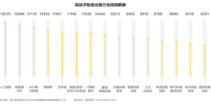 伟东云教育集团：高技术制造业市场广阔，人工智能“钱景”上升迅猛